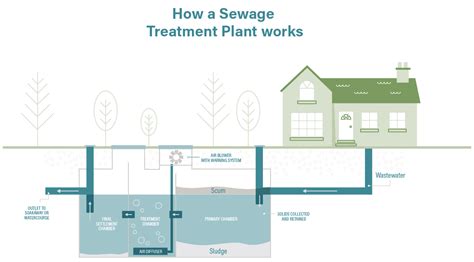 Sewage Treatment Plants | How Do Sewage Treatment Plants Work? | CSG