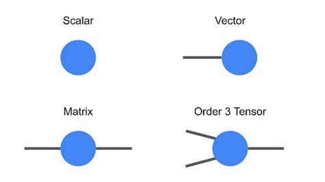 Blog: Introduction to Tensorflow | Tudip