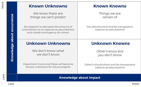 Unknown Unknowns: How To Manage Risk Against the Unexpected