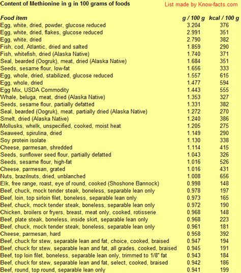 Foods with most Met and Cys