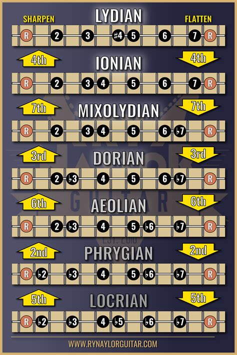 Guitar Modes | Guitar modes, Music theory guitar, Music theory lessons