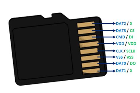 Modernize to withdraw On the verge micro sd card socket pinout grandmother Percentage road