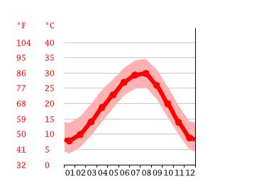 Rockwall climate: Weather Rockwall & temperature by month