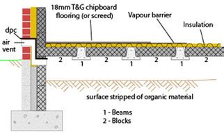 How To Block And Beam Floor Construction | Viewfloor.co