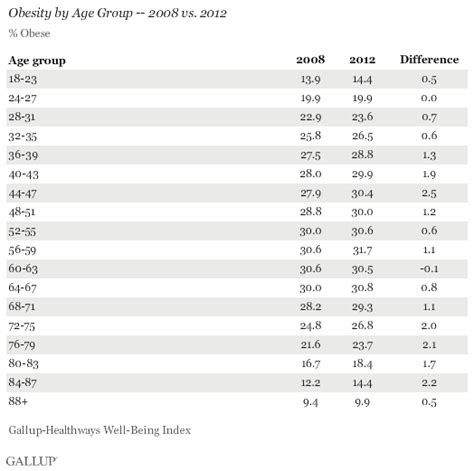 In U.S., Obesity Up in Nearly All Age Groups Since 2008