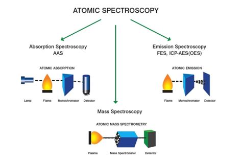 Spectroscopy: Introduction, Principles, Types and Applications