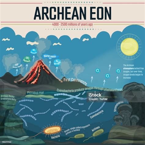 Archean Eon Stock Illustration - Download Image Now - Ammonia, Ancient, Archaebacteria - iStock