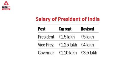 Salary of President of India 2022 Per Month in Rupees