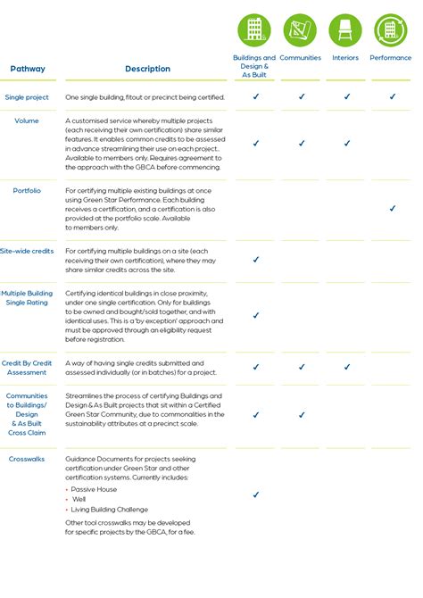 Green Star Rating System | Green Building Council of Australia