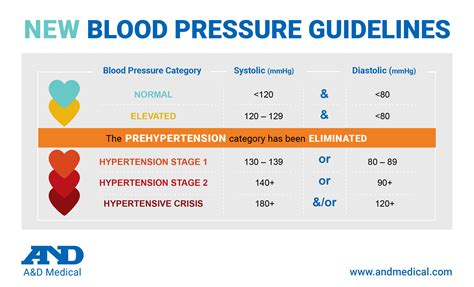 Talking Heart Health: New Guidelines for Blood Pressure | And Medical