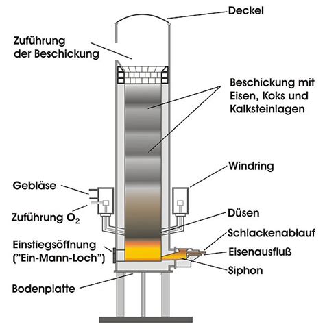 Cupola furnace