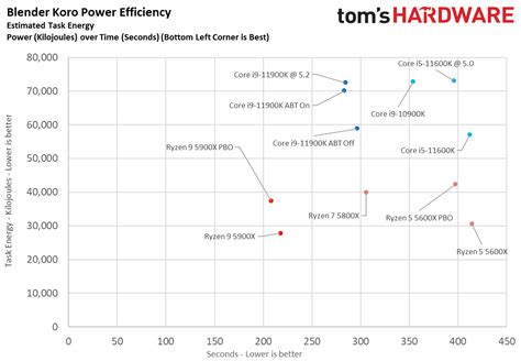 AMD Ryzen 9 5900X vs Intel Core i9-11900K: Rocket Lake and Ryzen 5000 ...