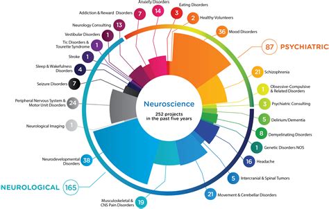 Neuroscience > Premier Research