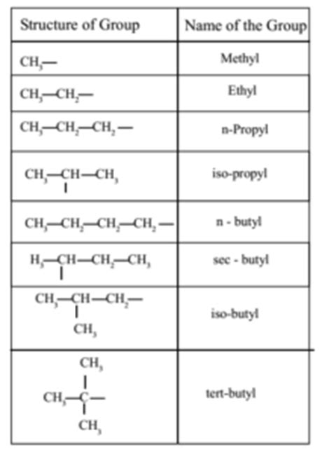 Alkanes: Meaning, examples, structures, isomerism, types of carbon