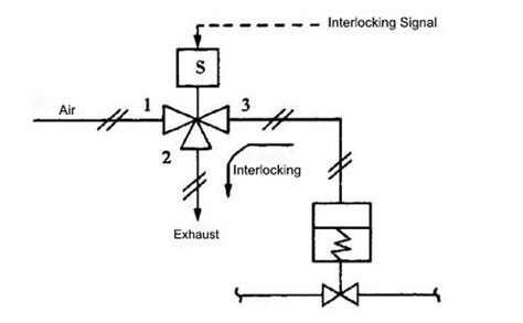 3/2-Way & 5/2-Way Solenoid Valve for Chemical Industry