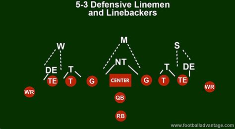 5-3 Defense (Coaching Guide With Images)