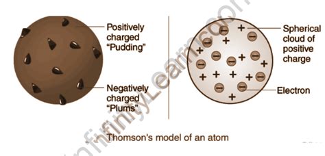 Thomsons Plum Pudding Atomic Model