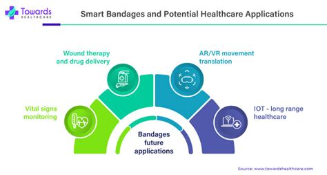 Smart Bandages Market Soar from $648.10M to $1,834.45M