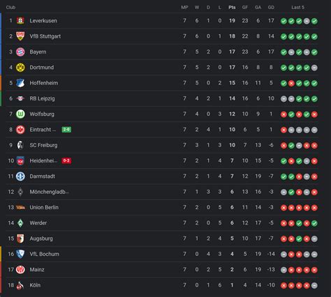 Bundesliga table after matchday 7 : r/soccer