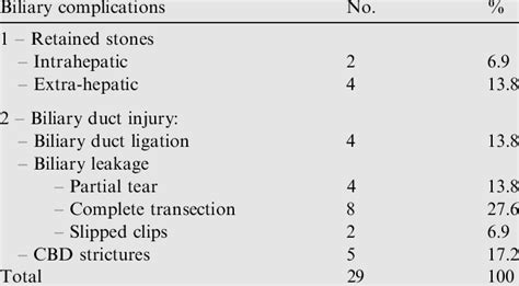 Post-cholecystectomy biliary complications (n = 29). | Download Table