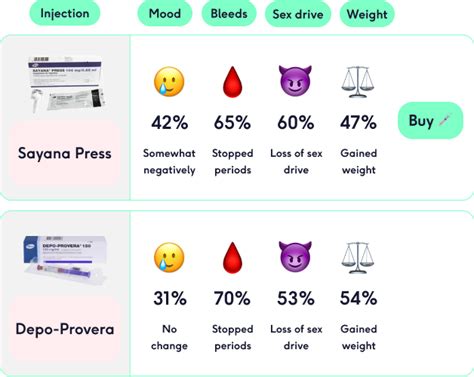 Contraceptive Injection Side Effects