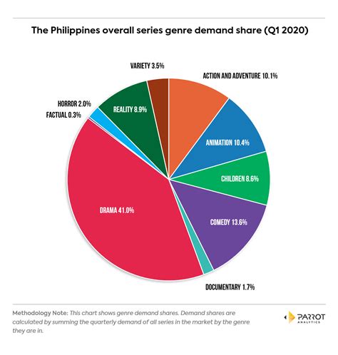 Genre Trend Report - The Philippines 2020 Q1 | Parrot Analytics