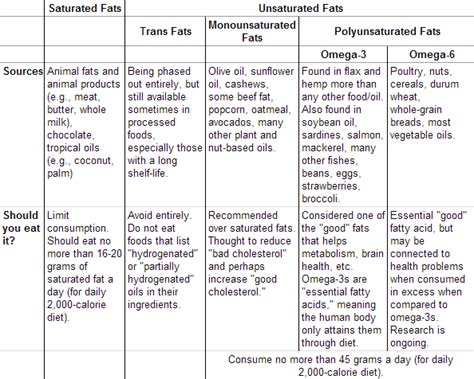 Saturated Fats vs Unsaturated Fats - Difference and Comparison | Diffen