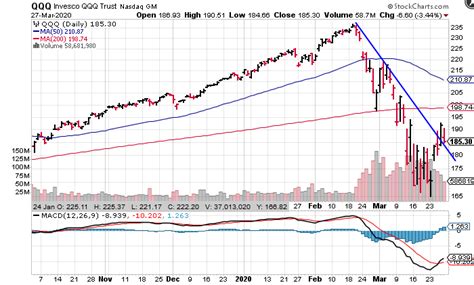 Nasdaq 100 (QQQ) Breaks Daily Down Trend But Weekly Trend Remains Down ...