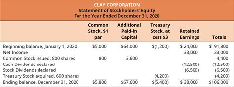 Beautiful Work 3 Year P&l Owners Equity Statement Template Difference Between Company Balance ...