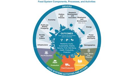 Visual Representations of Food Systems: What do we see? | International Institute for ...