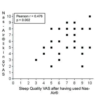 Sleep visual analogue scale (VAS) score before and after having used... | Download Scientific ...