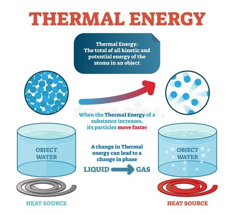 Thermal energy physics definition, example with water and kinetic energy moving #Sponsored , # ...