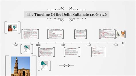 Upsc And State Psc Special Delhi Sultanate Timeline