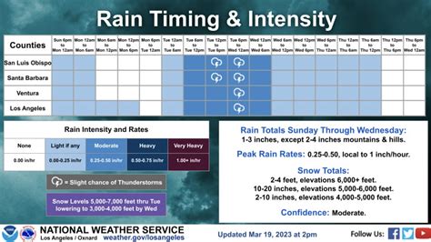 Los Angeles Storm Set To Deliver Yet More Rain, Heavy Winds And Flooding