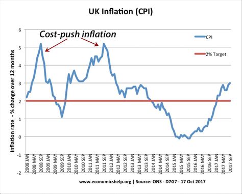 Cost-Push Inflation - Economics Help