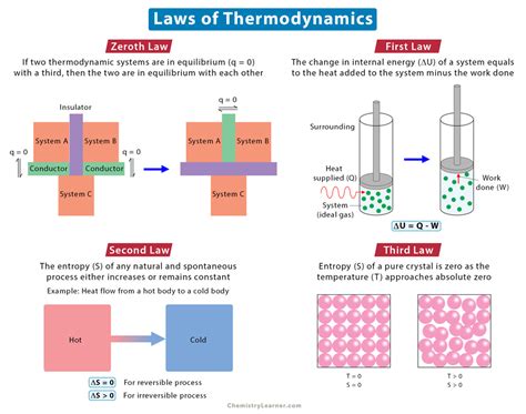 First Law Of Thermodynamics Diagram