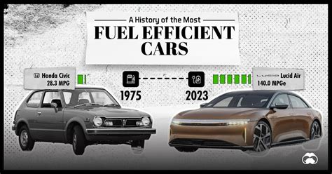 The Most Fuel Efficient Cars From 1975 to Today | Flipboard