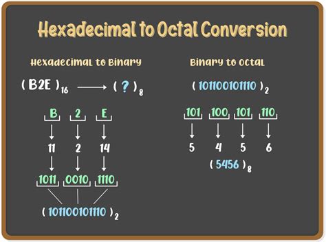 Hexadecimal Conversion Chart