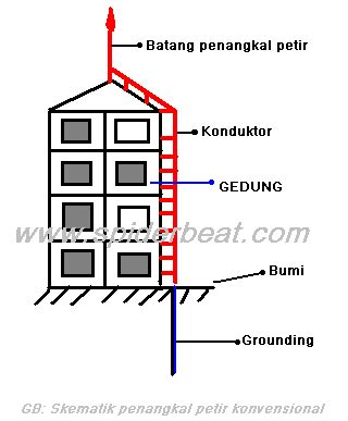 INFO TERBAIK PALING POPULER: Penangkal petir