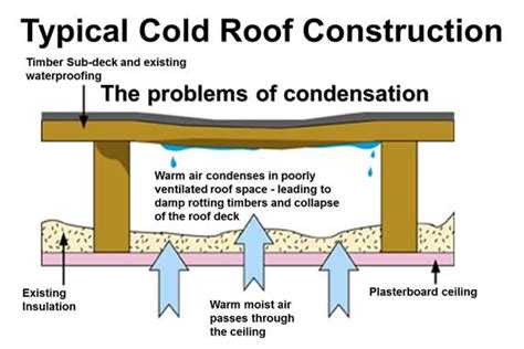 Cold roof ventilation needed? | DIYnot Forums