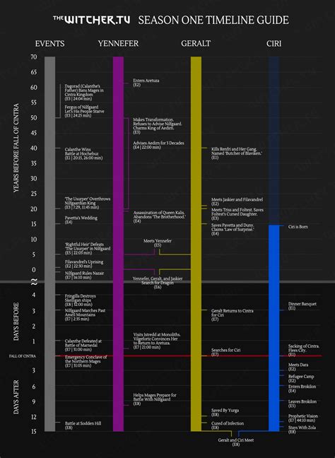 The Witcher Timeline – ChartGeek.com