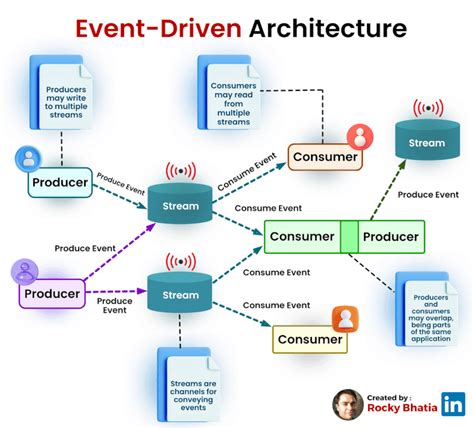 Event-Driven Architecture