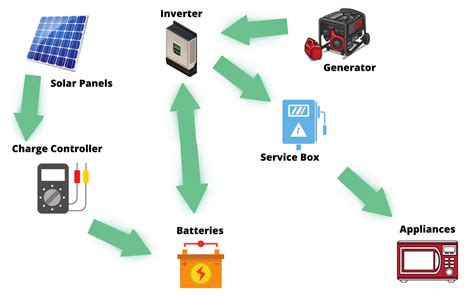 Is An Off Grid Solar System Worth It? | Solar Choice