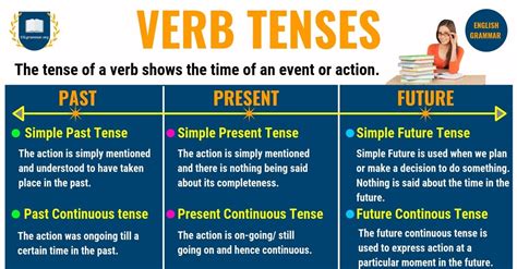 Verb Tenses: Past Tense, Present Tense & Future Tense with Examples - ESL Grammar