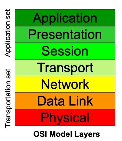 Physical Layer of the OSI Model: Definition, Components & Media ...