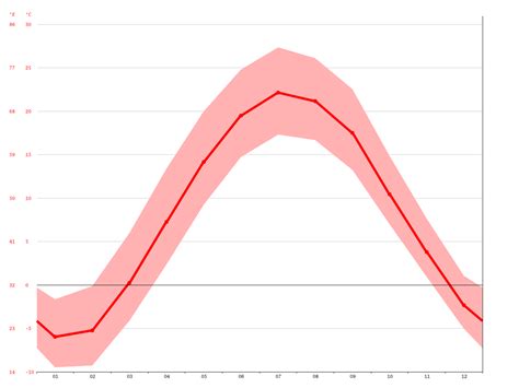 Mount Pleasant climate: Average Temperature, weather by month, Mount ...