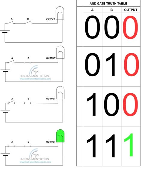 And Gate Truth Table - Instrumentation basics