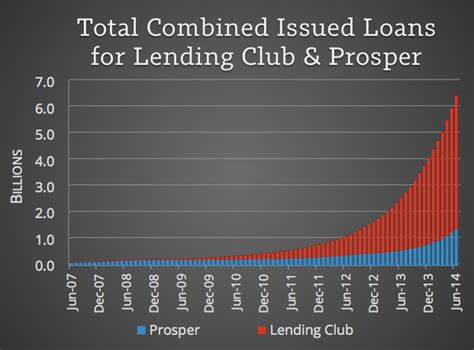 Lending Club vs. Prosper for investors: Which is best? • LendingMemo