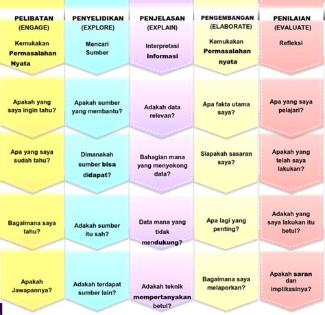 MODEL PEMBELAJARAN INKUIRI 5 E ~ Oase Pembelajaran