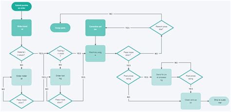 Production Process Flow Chart Template